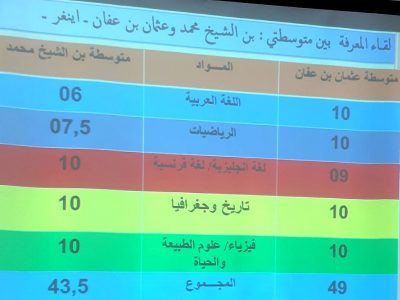 نتائج الدور النصف نهائي للقاء المعرفة بين المتوسطات بولاية عين صالح — 2023